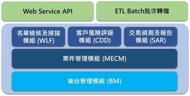 洗錢防制暨打擊資恐系統